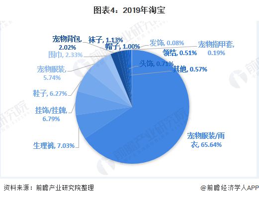 2020年中国宠物服饰行业市场现状及发展前景分析市场前景广阔【组图】(图4)