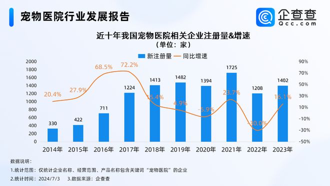 人生就是博：女子花470元给一条鱼看病企查查：近五年宠物医院新增超7000家(图3)