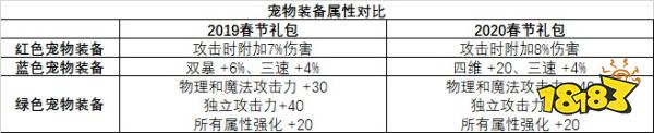 DNF2020年春节套宠物装备怎么样值得入手买吗(图2)