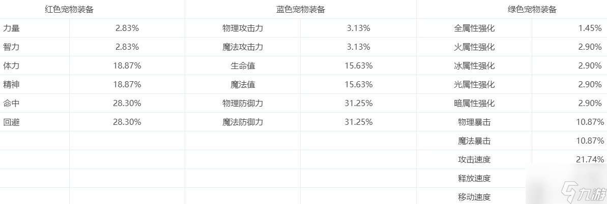 《地下城与勇士起源》宠物装备玩法(图3)