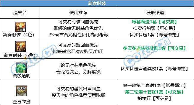 尊龙凯时网站：DNF2024春节套回血攻略(图4)