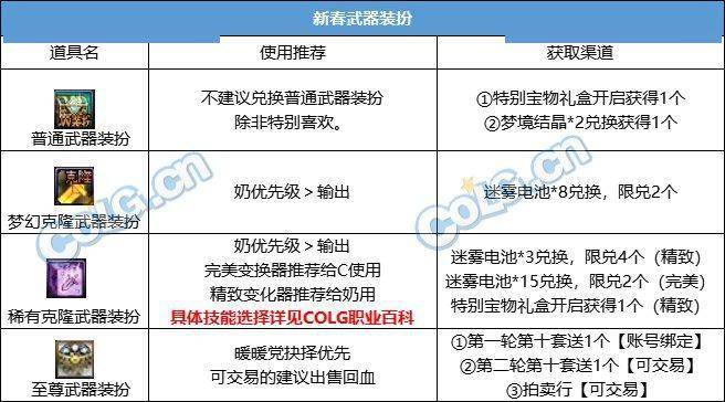 尊龙凯时网站：DNF2024春节套回血攻略(图5)