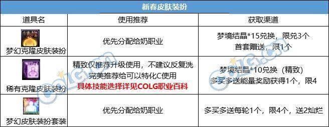 尊龙凯时网站：DNF2024春节套回血攻略(图6)