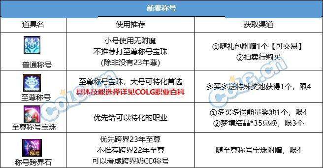 尊龙凯时网站：DNF2024春节套回血攻略(图7)