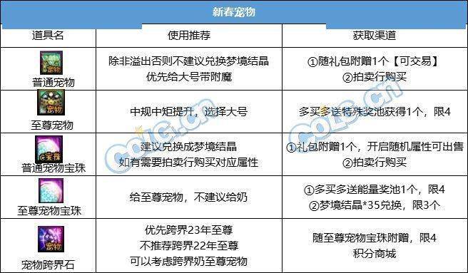 尊龙凯时网站：DNF2024春节套回血攻略(图8)