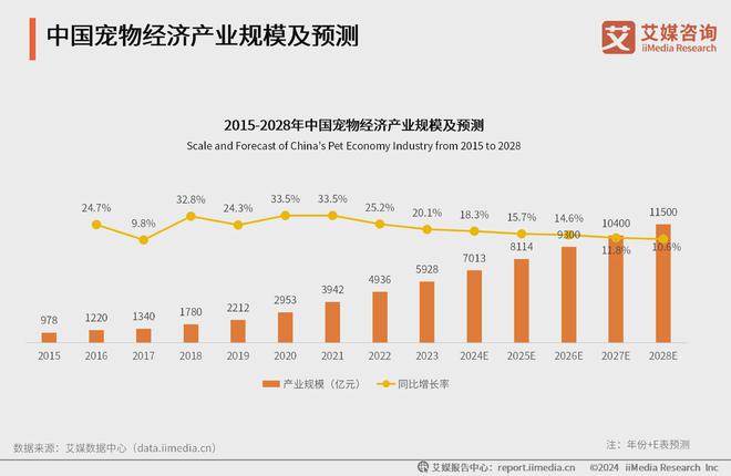 艾媒咨询｜2024-2025年中国宠物行业运行状况及消费市场监测报告(图4)