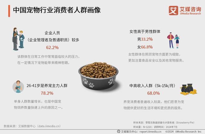 艾媒咨询｜2024-2025年中国宠物行业运行状况及消费市场监测报告(图11)
