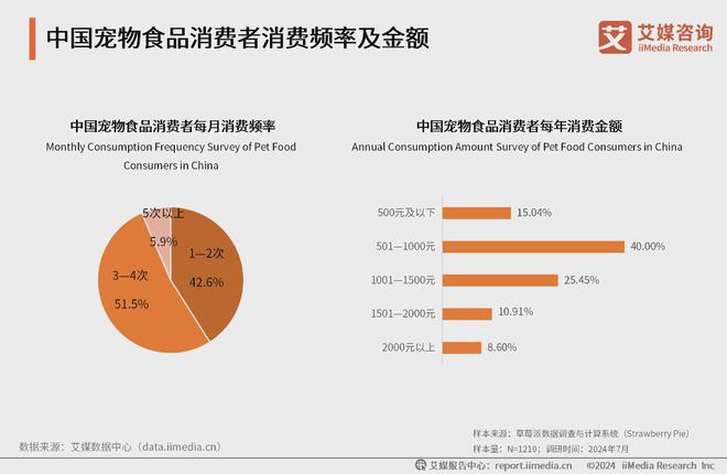 艾媒咨询｜2024-2025年中国宠物行业运行状况及消费市场监测报告(图13)