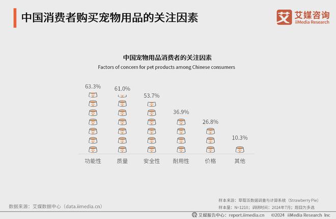 艾媒咨询｜2024-2025年中国宠物行业运行状况及消费市场监测报告(图15)