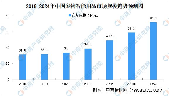 2024年中国宠物用品市场规模及行业壁垒预测分析(图2)