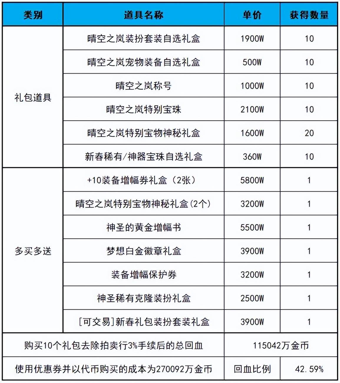 z6尊龙·凯时：【一】回血道具统计(图14)