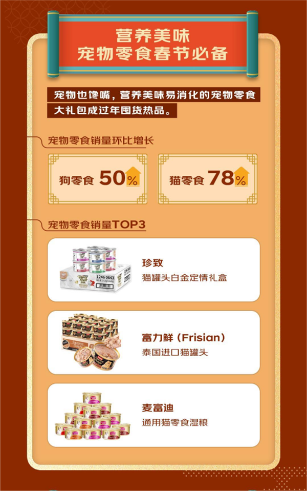 人生就是博：2023宠物年货消费趋势发布：宠物年夜饭销量同比增长64%出行服务、装备销量大增(图4)