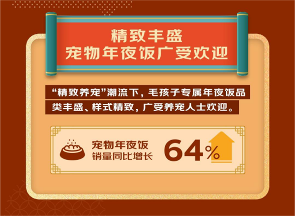 人生就是博：2023宠物年货消费趋势发布：宠物年夜饭销量同比增长64%出行服务、装备销量大增(图3)