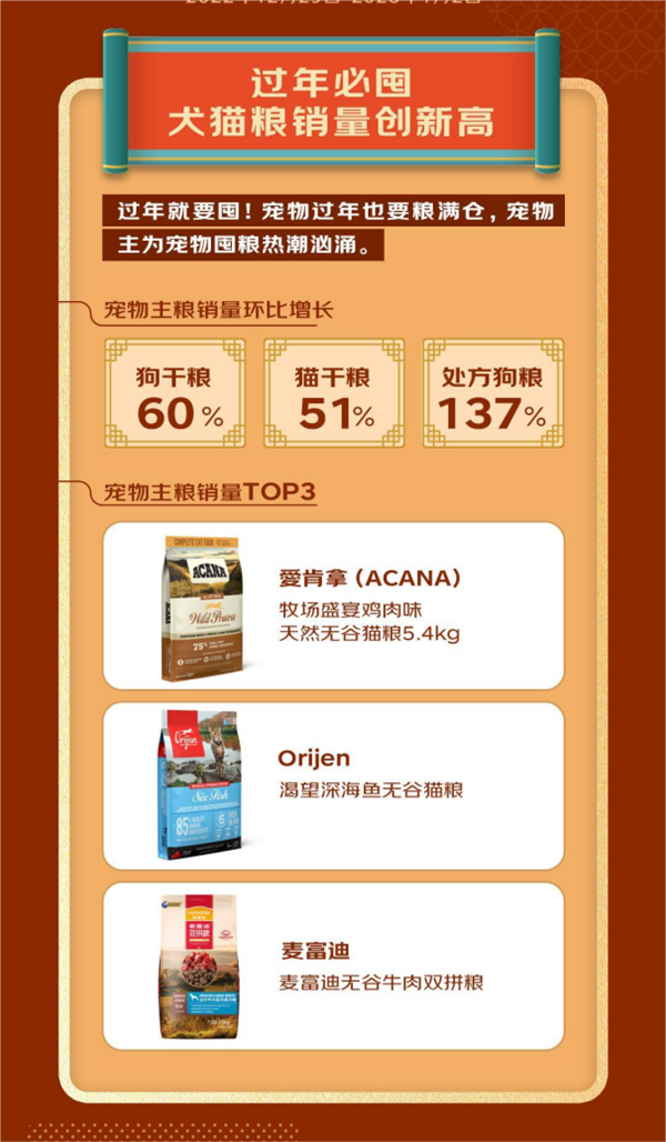 人生就是博：2023宠物年货消费趋势发布：宠物年夜饭销量同比增长64%出行服务、装备销量大增(图2)