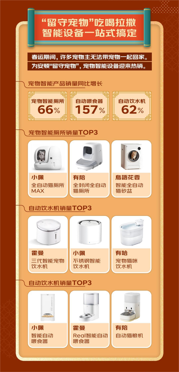 人生就是博：2023宠物年货消费趋势发布：宠物年夜饭销量同比增长64%出行服务、装备销量大增(图5)