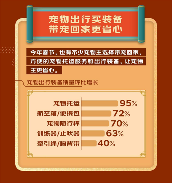 人生就是博：2023宠物年货消费趋势发布：宠物年夜饭销量同比增长64%出行服务、装备销量大增(图6)