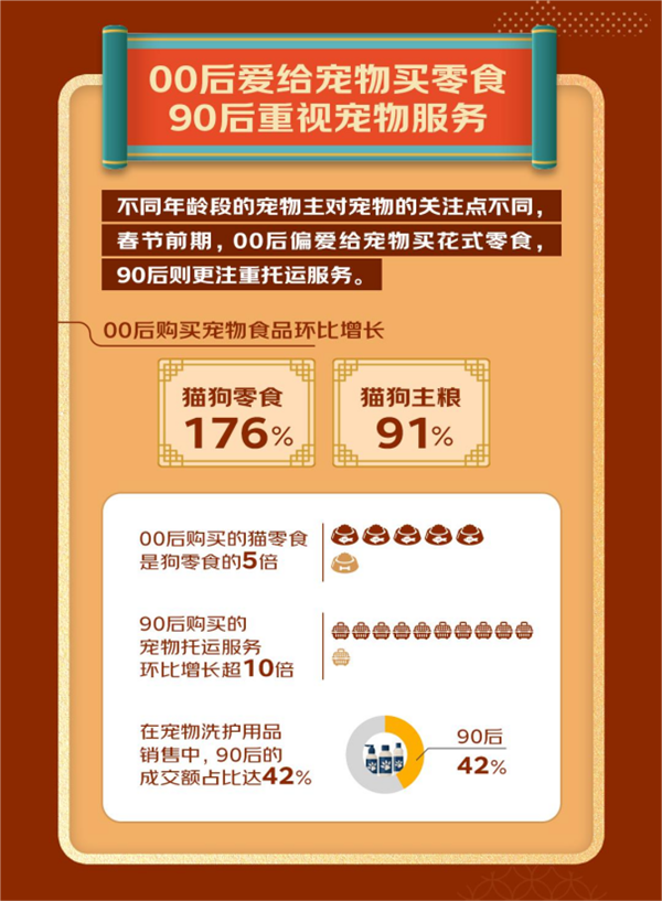 人生就是博：2023宠物年货消费趋势发布：宠物年夜饭销量同比增长64%出行服务、装备销量大增(图10)