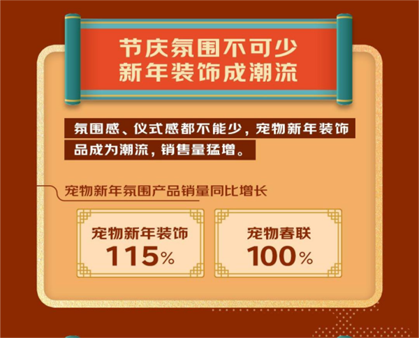 人生就是博：2023宠物年货消费趋势发布：宠物年夜饭销量同比增长64%出行服务、装备销量大增(图9)