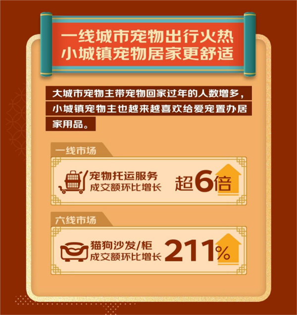 人生就是博：2023宠物年货消费趋势发布：宠物年夜饭销量同比增长64%出行服务、装备销量大增(图12)
