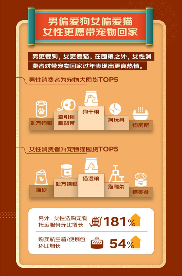 人生就是博：2023宠物年货消费趋势发布：宠物年夜饭销量同比增长64%出行服务、装备销量大增(图11)