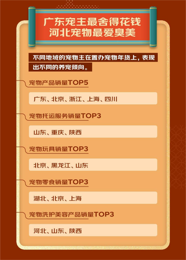 人生就是博：2023宠物年货消费趋势发布：宠物年夜饭销量同比增长64%出行服务、装备销量大增(图13)