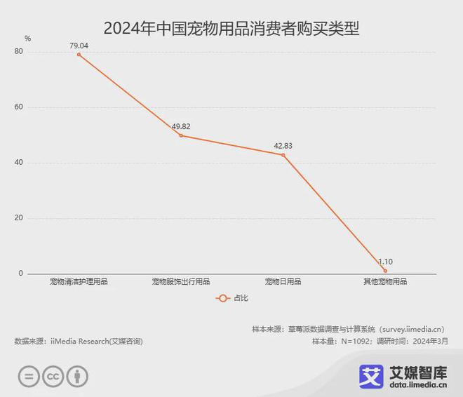 z6尊龙·凯时：艾媒咨询2024年中国宠物用品行业消费者行为洞察数据(图1)