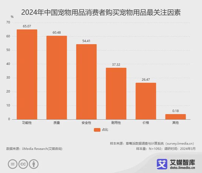 z6尊龙·凯时：艾媒咨询2024年中国宠物用品行业消费者行为洞察数据(图3)