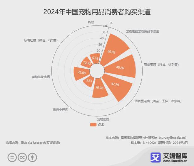 z6尊龙·凯时：艾媒咨询2024年中国宠物用品行业消费者行为洞察数据(图4)