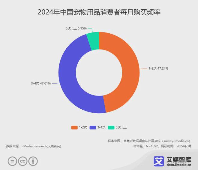 z6尊龙·凯时：艾媒咨询2024年中国宠物用品行业消费者行为洞察数据(图2)