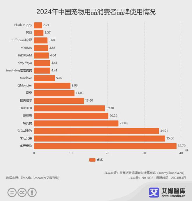 z6尊龙·凯时：艾媒咨询2024年中国宠物用品行业消费者行为洞察数据(图5)