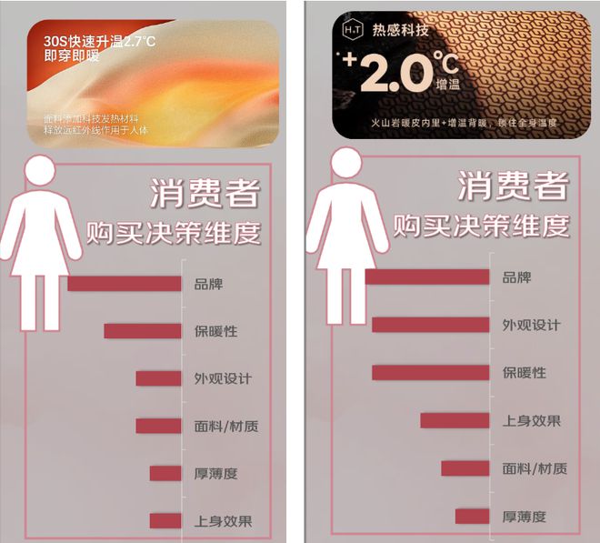 z6尊龙·凯时：京东×魔镜：《2024秋冬服饰潮流趋势白皮书》重磅发布！(图3)