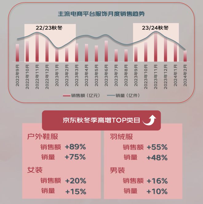 z6尊龙·凯时：京东×魔镜：《2024秋冬服饰潮流趋势白皮书》重磅发布！(图2)