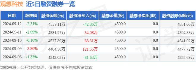 观想科技（301213）9月12日主力资金净卖出10033万元(图2)