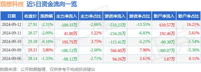 观想科技（301213）9月12日主力资金净卖出10033万元(图1)