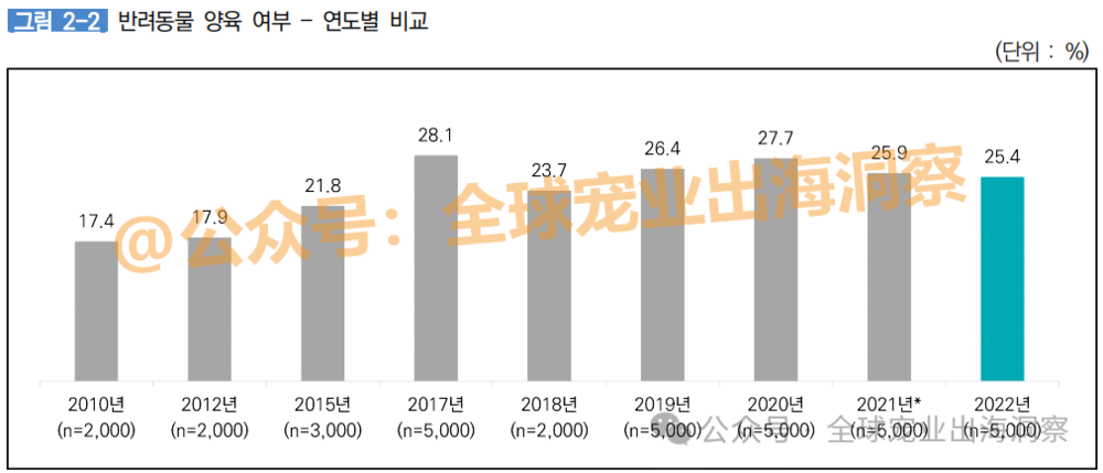 z6尊龙·凯时：目标1100多亿韩国宠物市场到了超乎想象的地步？(图4)