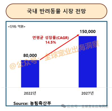 z6尊龙·凯时：目标1100多亿韩国宠物市场到了超乎想象的地步？(图1)