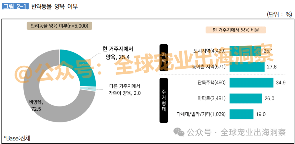 z6尊龙·凯时：目标1100多亿韩国宠物市场到了超乎想象的地步？(图5)