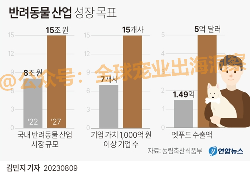 z6尊龙·凯时：目标1100多亿韩国宠物市场到了超乎想象的地步？(图2)