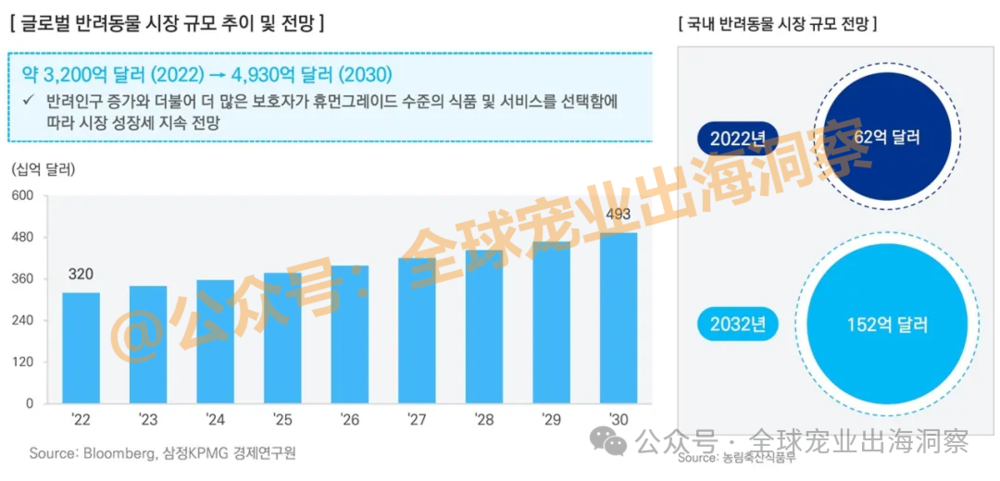 z6尊龙·凯时：目标1100多亿韩国宠物市场到了超乎想象的地步？(图3)