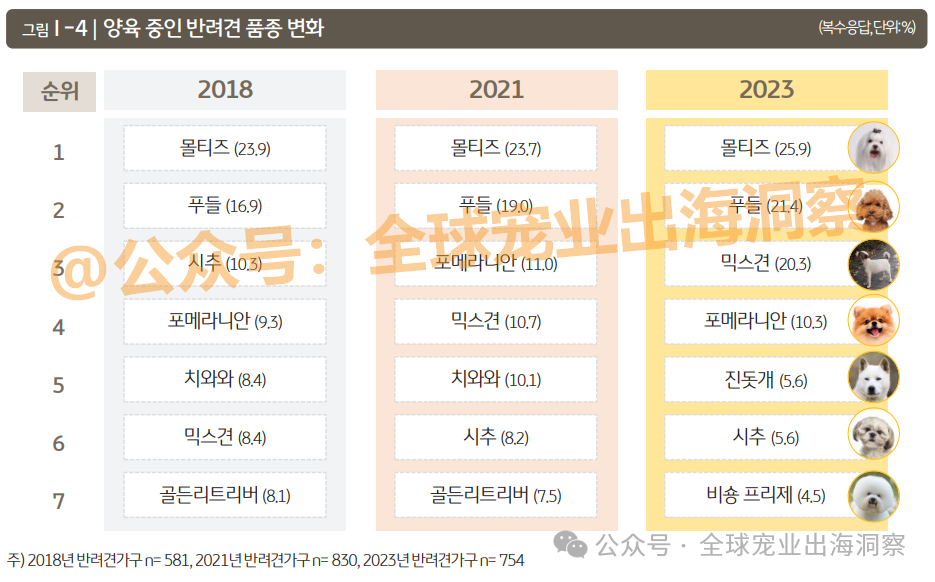 z6尊龙·凯时：目标1100多亿韩国宠物市场到了超乎想象的地步？(图14)