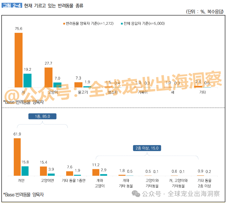 z6尊龙·凯时：目标1100多亿韩国宠物市场到了超乎想象的地步？(图9)