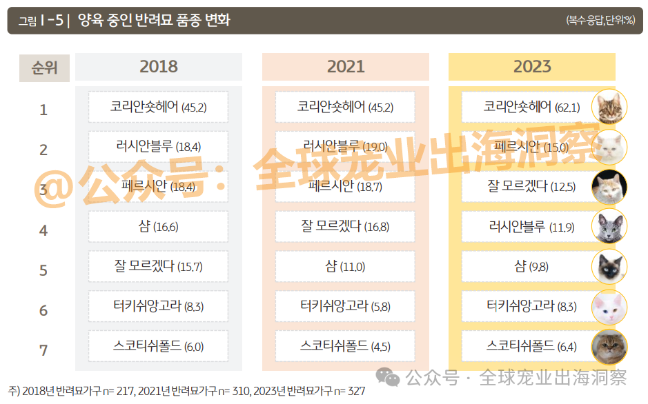 z6尊龙·凯时：目标1100多亿韩国宠物市场到了超乎想象的地步？(图15)