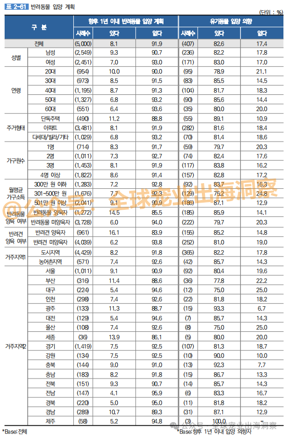 z6尊龙·凯时：目标1100多亿韩国宠物市场到了超乎想象的地步？(图13)