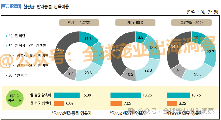 z6尊龙·凯时：目标1100多亿韩国宠物市场到了超乎想象的地步？(图16)
