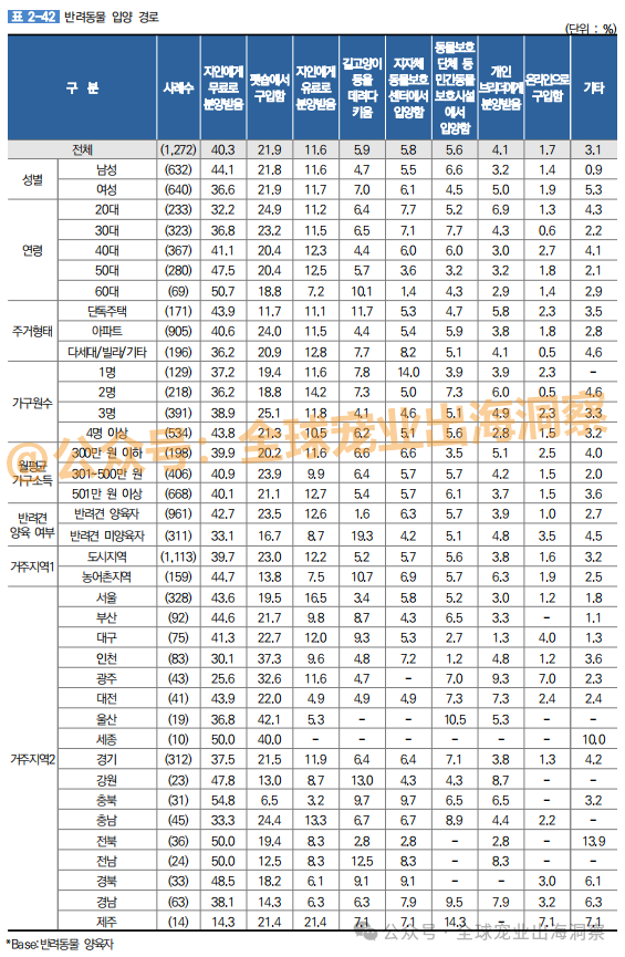 z6尊龙·凯时：目标1100多亿韩国宠物市场到了超乎想象的地步？(图8)
