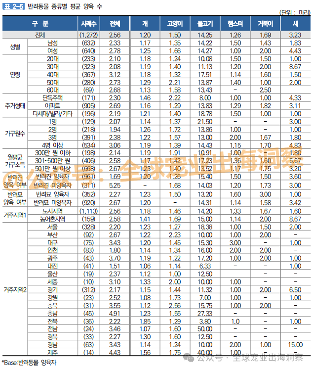 z6尊龙·凯时：目标1100多亿韩国宠物市场到了超乎想象的地步？(图11)