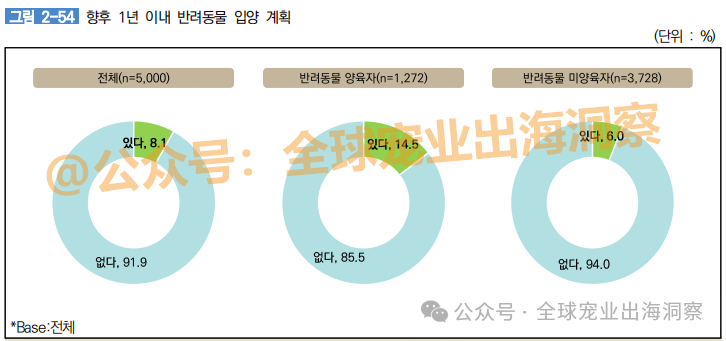 z6尊龙·凯时：目标1100多亿韩国宠物市场到了超乎想象的地步？(图12)