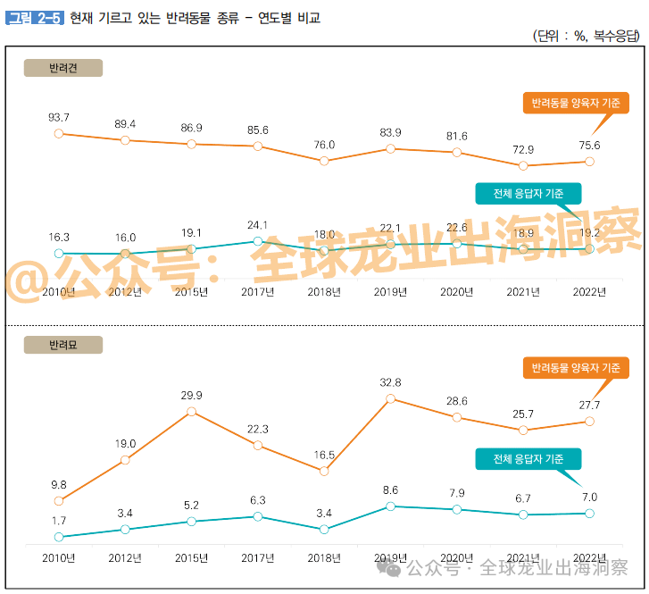 z6尊龙·凯时：目标1100多亿韩国宠物市场到了超乎想象的地步？(图10)