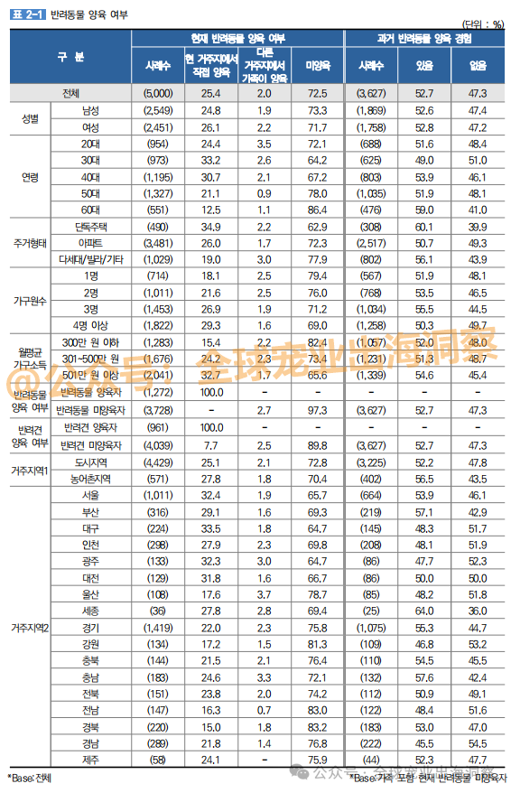 z6尊龙·凯时：目标1100多亿韩国宠物市场到了超乎想象的地步？(图6)