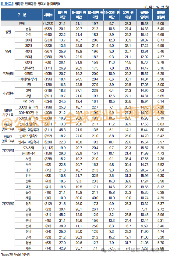 z6尊龙·凯时：目标1100多亿韩国宠物市场到了超乎想象的地步？(图17)